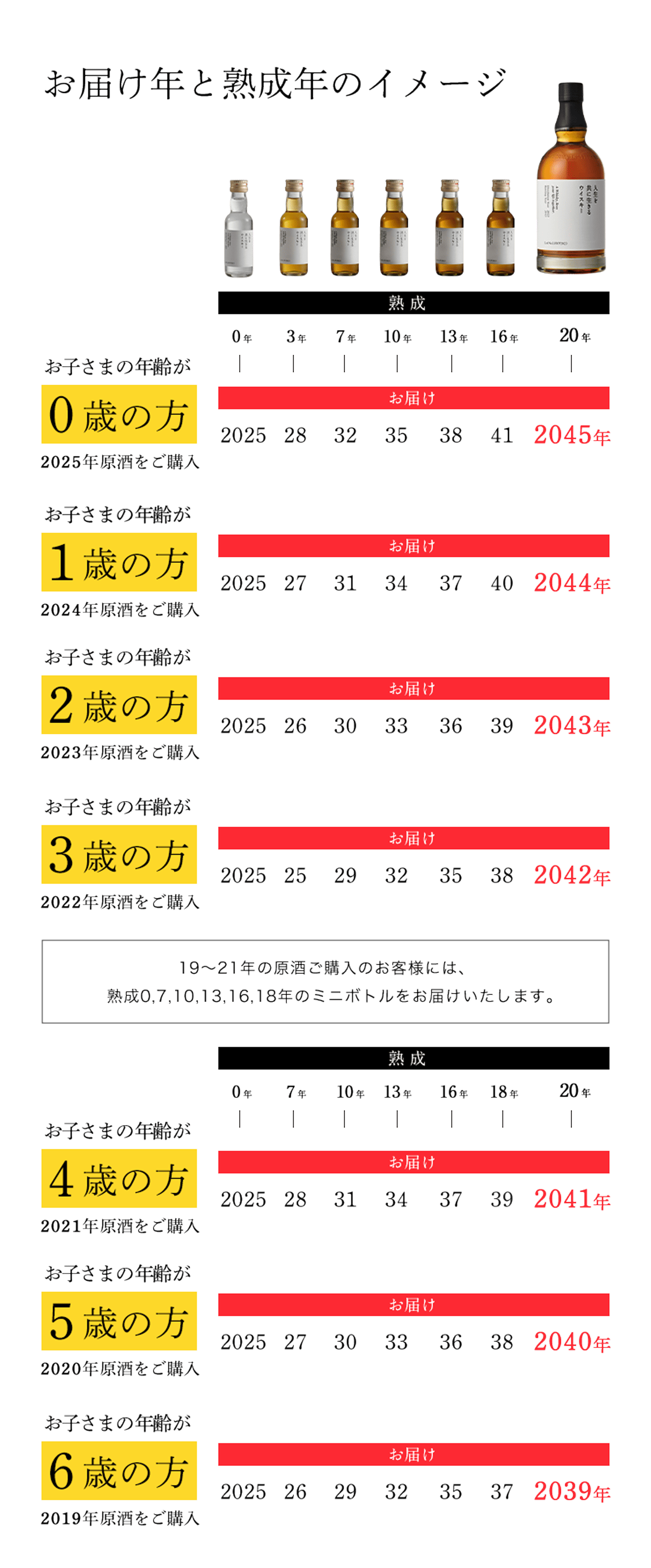 お届け年と熟成年のイメージ